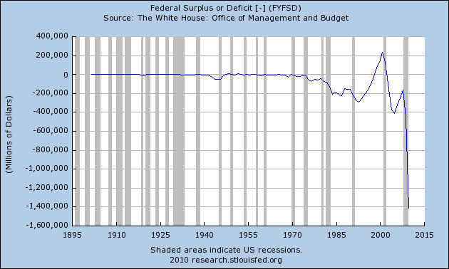 [Federal+Surplus+or+Debt+1901-2010.png]
