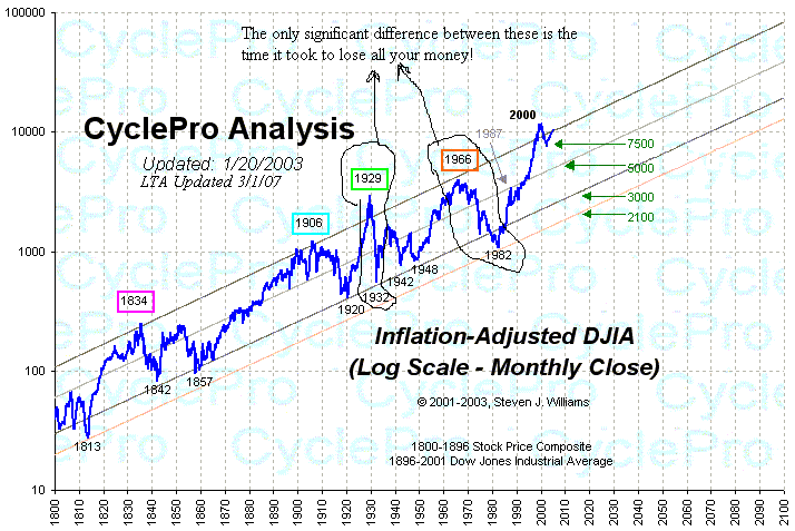 [Inflation+adjusted+Dow+Jones+chart+1800-2007.PNG]