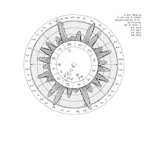 Dial cronográfico de un año