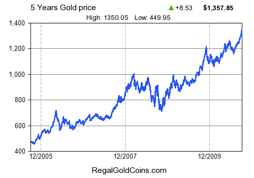 historic gold pricing historic gold pricing