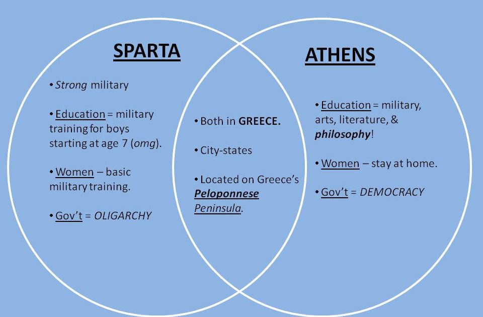 mr kameika 39 s world history geography friday september venn diagram of athens and sparta