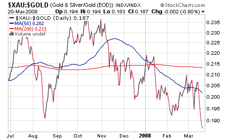 xau gold ratio chart