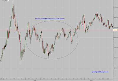 gold chart