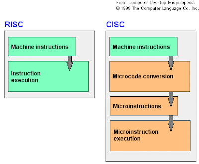 Breeze: Reduced Instruction Set Computer - RISC Architecture