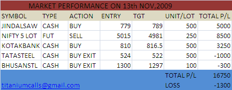 MARKET PERFORMANCE ON 13 NOV,2009