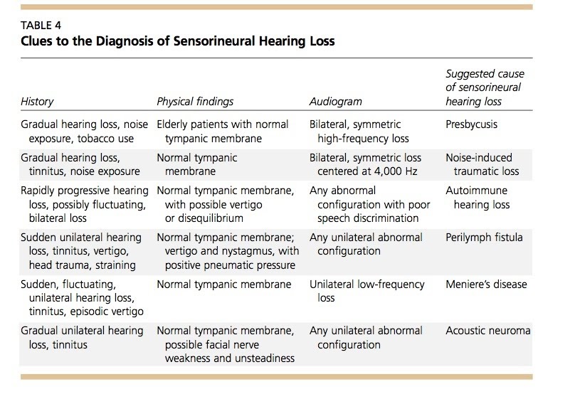the G group PCL 9 Differential Diagnosis by Valerie