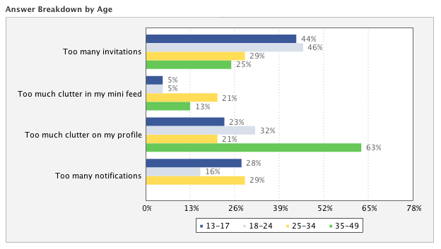 create surveys in Facebook: