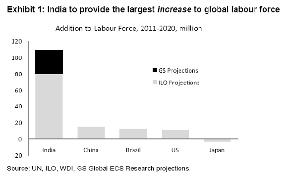 Investing On The Waves India Groeit 4 Extra Door Demografie