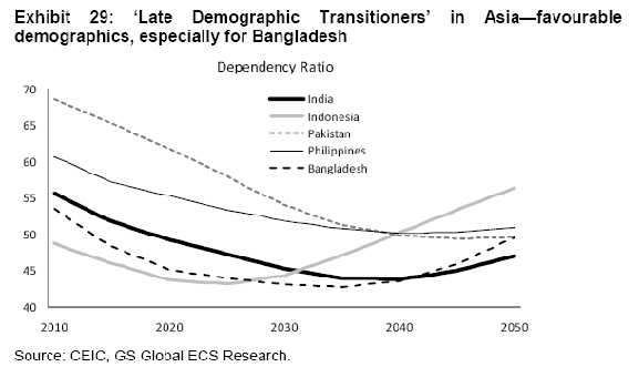 Investing On The Waves India Groeit 4 Extra Door Demografie