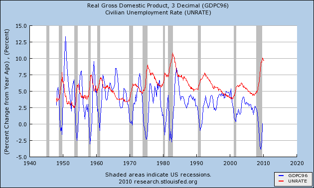 a closer look at friday s gdp report fivethirtyeight fred data charts