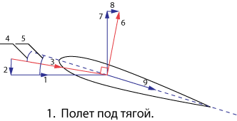 Авторотация вертолета что это. powered flight. Авторотация вертолета что это фото. Авторотация вертолета что это-powered flight. картинка Авторотация вертолета что это. картинка powered flight