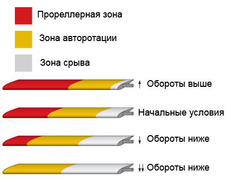 Авторотация вертолета что это. 07rus. Авторотация вертолета что это фото. Авторотация вертолета что это-07rus. картинка Авторотация вертолета что это. картинка 07rus