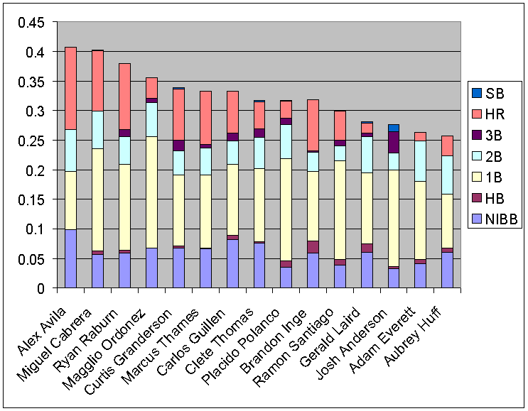 [Detroit+Tigers+Offense+Value+2009.PNG]