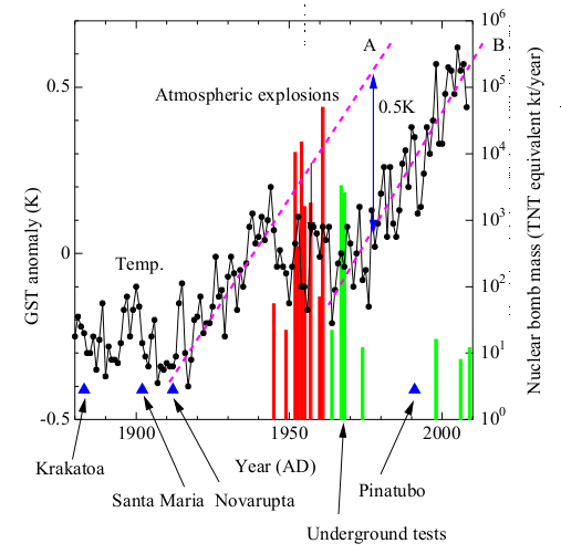Atmospheric nuclear testing stagnated mid 20th century global warming Climate Citizen