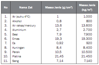 Tabel massa jenis zat