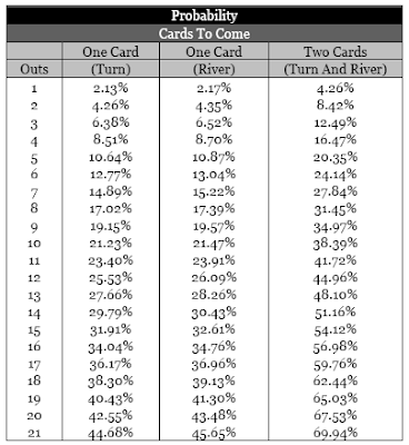 Poker Odds And Outs Chart