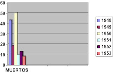 Gráfico de la violencia