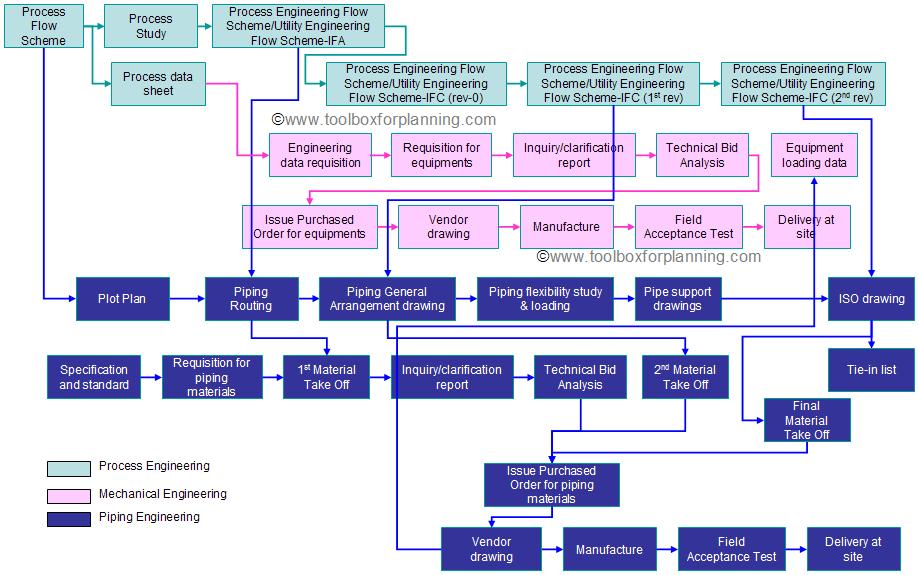 Engineering Work Flow Chart