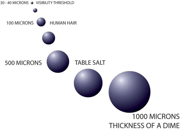 point of interest mineral make up particle size and nanoparticles micron charts size