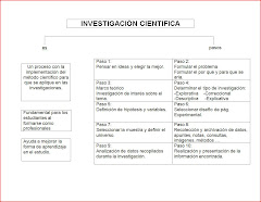 MAPA CONCEPTUAL(INVESTIGACION CIENTIFICA