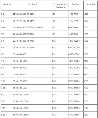 latest news 6th central pay commission
 on New Pay and Arrears Calculators based on approved Sixth Pay Commission ...