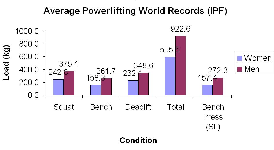 Weightlifting Record Chart