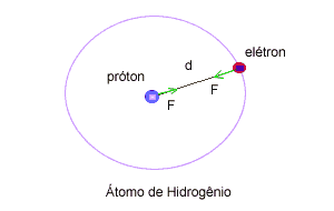 Questão 5 Força Eletrica Atomo+de+hidrogenio
