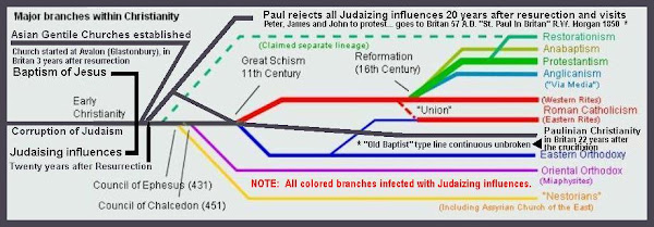 Historical Chart Showing Judaizing From the Beginning