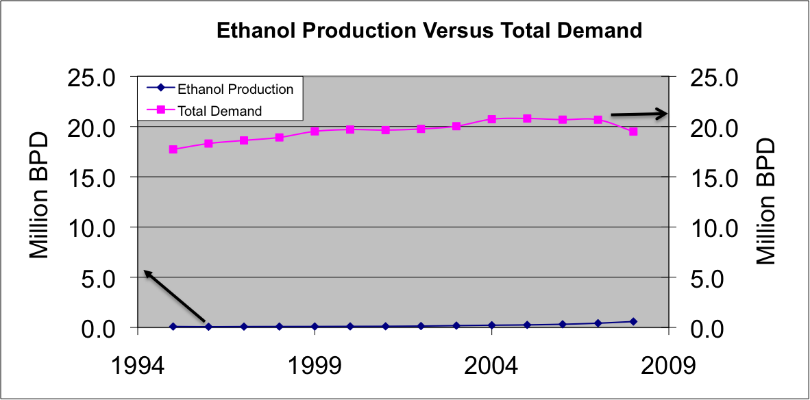 [Ethanol+Production+Versus+Total+Demand.png]