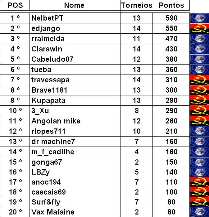 Poker em angola