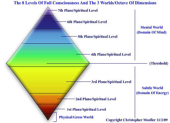 The 8 Levels Of Full Consciousness and The 3 Worlds