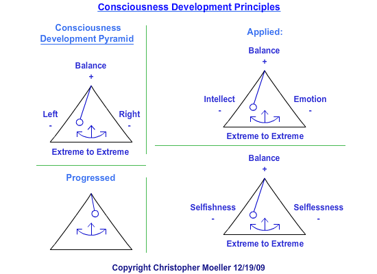 Consciousness Development Principles