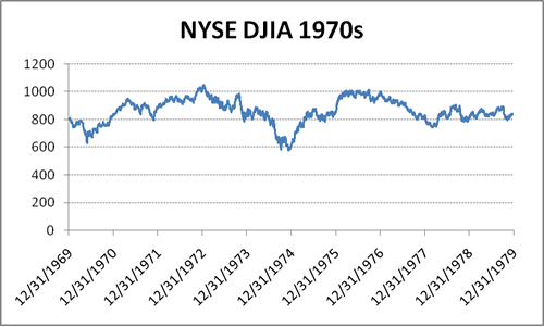 Stock Market 1970s Chart