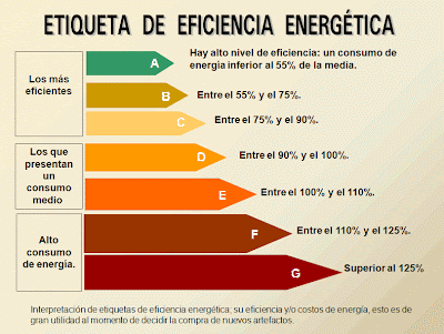 etiqueta eficiencia energetica