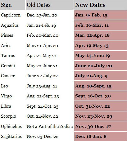 Zodiac sign dates and meanings photo: Zodiac Signs Dates