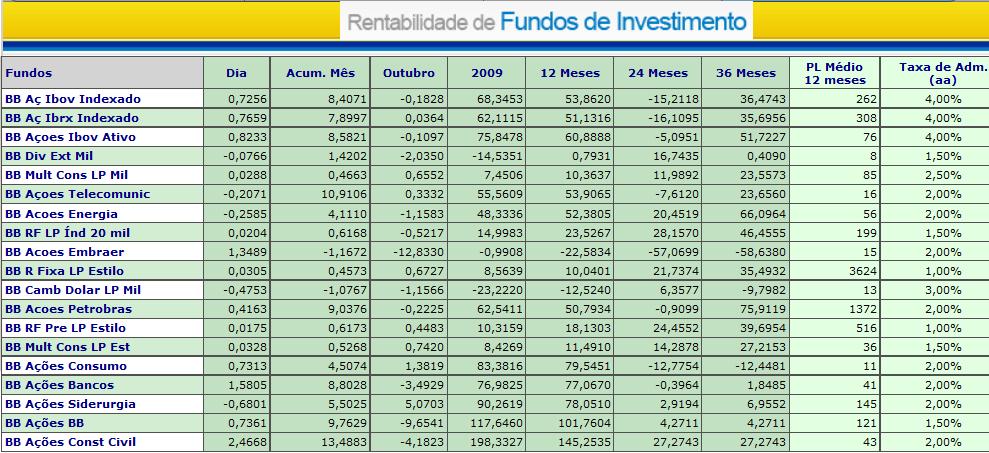 Tabela De Investimentos Banco Do Brasil