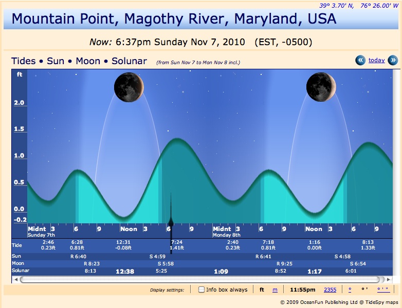 November Tide Chart