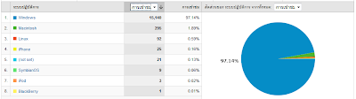 ข้อมูลสถิติเว็บเดือนกันยายนปี 2009 ใน นักเลงblog(2009 September`s web static)