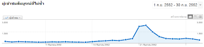 ข้อมูลสถิติเว็บเดือนกันยายนปี 2009 ใน นักเลงblog(2009 September`s web static)