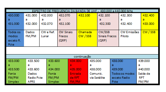 ESPECTRO DE FREQ. EM UHF