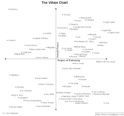 Villain Chart
