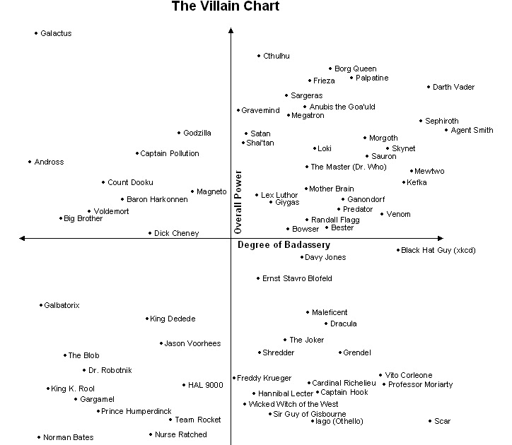 Villain Chart