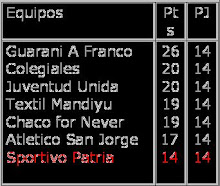 Tabla de Posiciones 14 Fecha