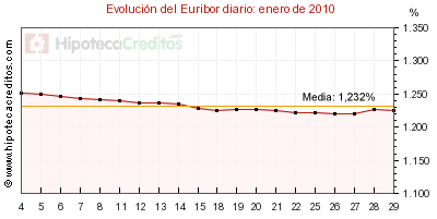 Euribor diario enero 2010