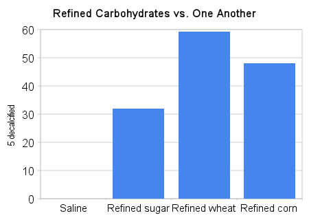 [refined_carbohydrates_vs_one_another.png]