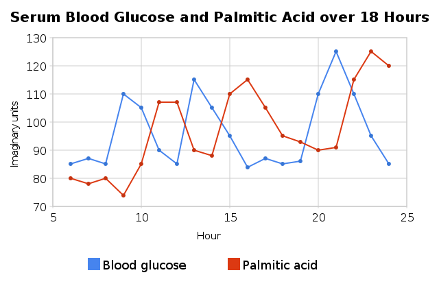 [serum_blood_glucose_and_palmitic_acid_over_18_hours.png]