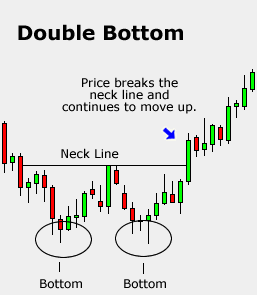 Double bottom forex
