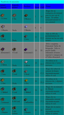 Runescape Smithing Chart