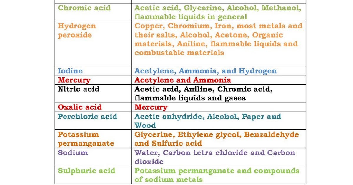 Entertaining Chemistry LIST OF CHEMICALS