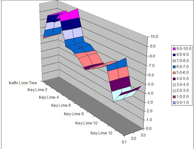 Gardener's Watch Citrus Progress (with chart)